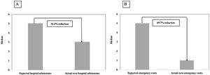 (A) Reduction of median new hospital admissions among the fe-COPD ICM group; (B) Reduction of median new emergency visits among the fe-COPD ICM group.