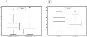 (A) Differences between admissions per year before and after the program in the ICM group; (B) Differences between CAT at baseline and CAT after 1 year of follow-up among the fe-COPD ICM group.