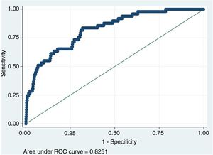 Curva ROC para la ocurrencia de FTR según el modelo creado.