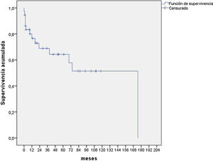 Supervivencia global de los pacientes diagnosticados de bronquiolitis obliterantes secundario a los trasplantes de progenitores hematopoyéticos alogénicos.