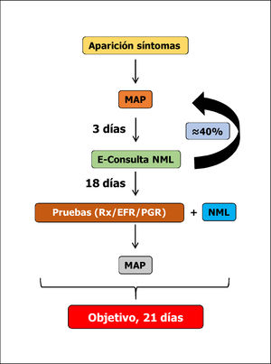 Procedimiento general de derivación desde atención primaria a consultas externas de Neumología. EFR: exploración funcional respiratoria; MAP: médico de atención primaria; NML: neumología; PGR: poligrafía respiratoria; Rx: radiografía de tórax.