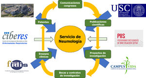 La investigación en un servicio de neumología apoyada en el hospital, universidad, fundación, el consorcio de investigación (Campus Vida) y las estructuras en red (CIBERES y PIIs). Fidis: Fundación Instituto de investigación sanitaria de Santiago de Compostela; USC: Universidad de Santiago de Compostela.