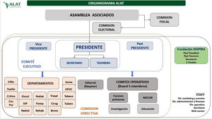 Organigrama de ALAT.