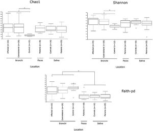 Analysis of alpha diversity by sample location using Chao1, Shannon, and Faith