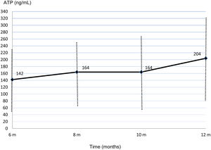 Mean (± SD) ATP values on ImmuKnow® assay during the study period.