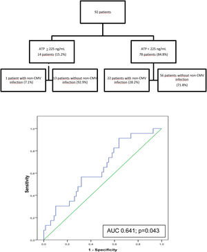 Flow diagram of patients who developed non-CMV infection and those who did not in the 6 months following ImmuKnow® testing, and ROC curve showing the sensitivity and specificity of the assay for prediction of non-CMV infection.