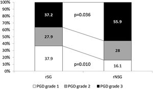 Primary graft dysfunction severity percentage according to statin treatment groups. PGD: primary graft dysfunction; rSG: recipients statin group; rNSG: recipients no statin group.