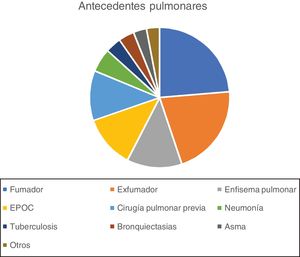 Antecedentes pulmonares de los pacientes con FAP. EPOC: enfermedad pulmonar obstructiva crónica; FAP: fuga aérea persistente.