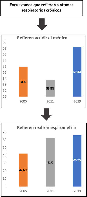 Cambios en el flujo diagnóstico de los síntomas respiratorios del 2005, el 2011 y el 2019.