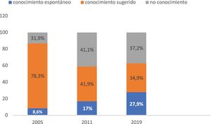 Cambios en el conocimiento de la EPOC entre el 2005 y el 2019.