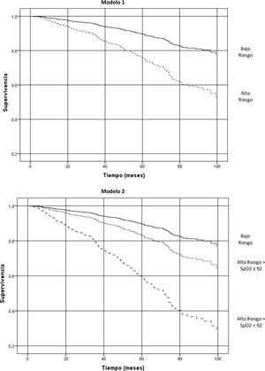 Curvas de supervivencia según criterios de riesgo clásicos (modelo1) o incluyendo la variable saturación periférica de oxígeno (modelo2).