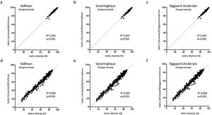 Relaciones entre la saturación medida por cooximetría y la calculada mediante las ecuaciones de (a) Kelman (b) y Severinghaus y (c) Siggaard-Andersen para sangre arterial, y las mismas relaciones para sangre venosa (d), (e) y (f), respectivamente.