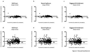 Gráficas de Bland-Altman para las diferencias entre saturación medida y calculada por las tres ecuaciones utilizadas en el estudio, tanto para sangre arterial (a), (b) y (c), como para sangre venosa sistémica (d), (e) y (f). La línea continua representa la media entre los valores medidos y calculados. Las líneas discontinuas representan la media±1,96 x desviación estándar (intervalo de confianza del 95%).