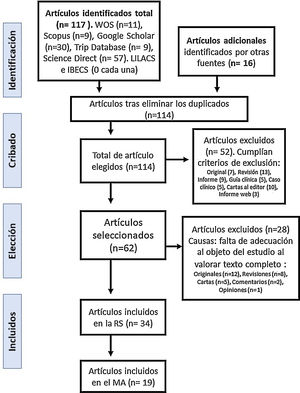 Diagrama de flujo: inclusión de trabajos BECS: Índice Bibliográfico Español en Ciencias de la Salud; LILAC: Literarura Laminoamericana y del Caribe en Ciencias de la Salud; MA: metaanálisis; RS: revisión sistemática.