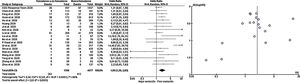 El tabaquismo actual o previo es un factor de riesgo para una peor evolución de la infección por COVID-19. Forest y funnel plot para los 19 artículos incluidos en el metaanálisis.
