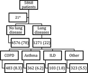 Study flow chart.14 Data are expressed as absolute numbers and percentage referred to the whole group. COPD: Chronic Obstructive Respiratory Disease. ILD: Interstitial Lung Disease. * 21 patients withdrew due to age less tan 18 years.