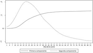 Componentes principales de las 52 curvas de incidencia acumulada de casos de COVID-19 por 100.000 habitantes en un período de 92 días, que varía por provincia entre el 24 de febrero y el 8 de junio.