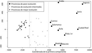 Coordenadas de las 52 provincias en las 2 componentes principales de las curvas de incidencia acumulada y clasificación en 3 grupos a partir de las coordenadas.