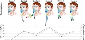 PS and VTE variations required to maintain iso-PETCO2 according to the configurations evaluated. Upper panel: configuration A: conventional domiciliary configuration; configuration B: from Ref. 7; configuration C: from Ref. 8; configuration D: from Ref. 9; configuration E: from Ref. 10; configuration F: from Ref. 11; for configurations E and F, two additional filters were placed both at the inspiratory and expiratory port of the ventilator (not shown). Lower panel: data are expressed as mean (SD). ΔPS (cmH2O, dashed line), difference between pressure support set for a given configuration and reference PS (configuration A; 10cmH2O). ΔVTE (mL, solid line): difference between measured VTE for a given configuration and reference VTE (configuration A; 432mL). *Clinically relevant variation compared to reference (configuration A). Note that ΔVTE represents the increase in VTE required to preserve alveolar ventilation with constant respiratory rate, i.e. the additional instrumental dead space in mL.