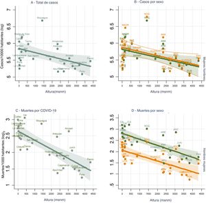 Casos COVID-19 del año 2020 por 10.000 habitantes: A) Según la altura de la región de residencia. B) Por sexo y altura de la región de residencia. Muertes por COVID-19: C) Según la altura de la región de residencia. D) Por sexo y altura de la región de residencia. Las tendencias de mortalidad según sexos y altura de residencia presentan diferencias significativas (p<0,05).