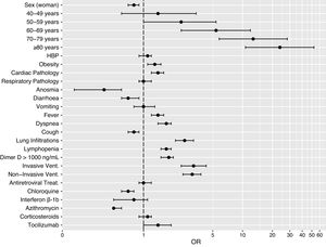 Forest plot of the multivariable-adjusted risk model for exitus (non-survivors). OR: odds ratio; HBP: high blood pressure.