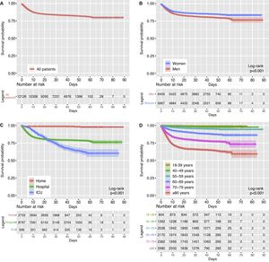 Survival time to exitus of the total patients. (A) Without distinctions. (B) By gender. (C) According to admission. (D) By age range.