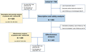 Study flowchart. BE: bronchiectasis; HRCT: high-resolution computed tomography.