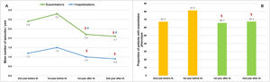 Evolution of patients with COPD under treatment with inhaled antibiotics: (A) number of exacerbations and hospital admissions and (B) proportion of patients with exacerbator phenotype. N=443. IA: inhaled antibiotics. §=P<.001 (compared to the year before IA); #=P=.42 (compared to two years before IA); ¥=P<.001 (compared to two years before IA).