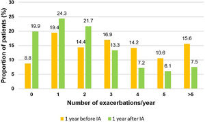 Comparison of the number of exacerbations one year before and one year after inhaled antibiotics. N=443. IA: inhaled antibiotics.