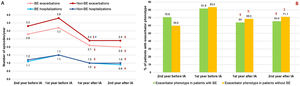 Evolution of patients with and without bronchiectasis before and after the start of inhaled antibiotic treatment: (A) number of exacerbations (upper graph) and hospital admissions (lower graph) and (B) proportion of patients with exacerbator phenotype. N=405. BE: bronchiectasis; IA: inhaled antibiotics. §=P<.001; ¥=P=.003; €=P=.015; ∏=P=.002; ∑=P=.04 (compared to the year before IA); #=P=.015 (compared to two years before IA).