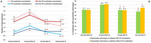 Evolution of patients with or without successful eradication of PA (sputum isolates or CBI) before and after the start of inhaled antibiotic treatment: (A) number of exacerbations and hospital admissions and (B) proportion of patients with exacerbator phenotype. N=404. IA: inhaled antibiotics; PA: Pseudomonas aeruginosa. §=P<.001; €=P=.015; £=P=.006; ∏=P=.001; ∑=P=.007 (compared to the year before IA); #=P=.009; ¥=P<.001 (compared to two years before IA).