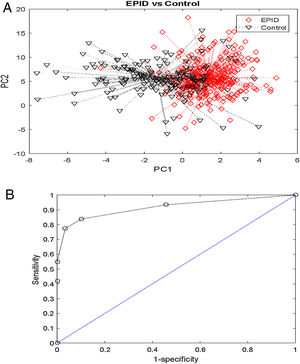 Perfil COVs (huella respiratoria) grupo EPID y grupo control. A. Representación gráfica del análisis de componentes principales que muestra las diferencias en la huella respiratoria entre pacientes con EPID y sujetos sanos (precisión validación cruzada del 90% [p<0,001]). B. Curva AUROC para la discriminación de sujetos con EPID según la huella respiratoria.