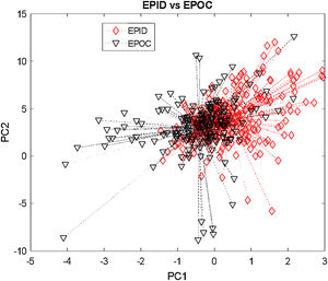 Perfil COVs entre grupo EPID y grupo EPOC. Representación gráfica del análisis de componentes principales que muestra las diferencias en la huella respiratoria entre pacientes con EPID y aquellos con EPOC (precisión validación cruzada 66%, p=0,007).