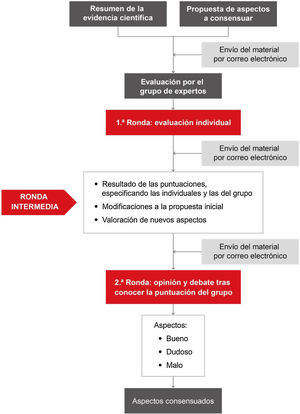 Diagrama del método utilizado (RAND/UCLA modificado).