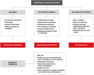 Criterios de derivación de pacientes con sospecha de apnea obstructiva del sueño (AOS) desde atención primaria. ESD: excesiva somnolencia diurna; HTA: hipertensión arterial; IMC: índice de masa corporal.