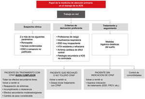 Propuesta de las principales áreas de actuación de atención primaria en la asistencia de pacientes con apnea obstructiva del sueño (AOS). CPAP: presión positiva continua en las vías respiratorias; ESD: excesiva somnolencia diurna; HTA: hipertensión arterial; FRCV: factores de riesgo cardiovascular.