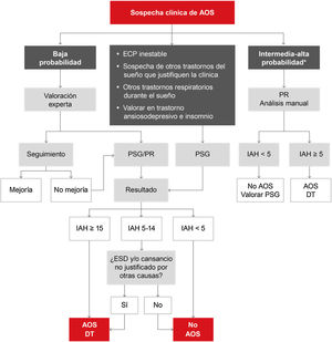 Algoritmo propuesto para el diagnóstico de pacientes con sospecha de apnea obstructiva del sueño (AOS) a nivel especializado. DT: decisión terapéutica; ECP: enfermedad cardiopulmonar; ESD: excesiva somnolencia diurna; IAH: índice de apnea-hipopnea; PR: poligrafía respiratoria; PSG: polisomnografía. *Se define intermedia-alta probabilidad por la presencia de ESD (Epworth>10) y 2 de los siguientes 3 criterios: ronquido intenso habitual, despertares asfícticos o apneas observadas y/o hipertensión arterial.