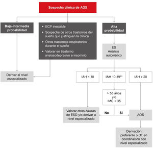 Propuesta de algoritmo diagnóstico en pacientes con sospecha de apnea obstructiva del sueño (AOS) en atención primaria en coordinación con el laboratorio de sueño de referencia. DT: decisión terapéutica; ECP: enfermedad cardiopulmonar; ES: estudio simplificado (uno o 2 canales correspondientes a presión nasal y oximetría); ESD: excesiva somnolencia diurna; IAH: índice de apneas-hipopneas; IMC: índice de masa corporal. *Se define alta probabilidad de AOS por la presencia de ESD con Epworth≥12 y 2 de los siguientes 3 criterios: ronquido alto habitual, despertares asfícticos o apneas observadas y/o hipertensión arterial. **En estos casos puede ofrecerse la opción de un análisis manual del registro por parte del laboratorio de sueño coordinador para un diagnóstico más preciso.