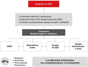 Abordaje multidisciplinario de la apnea obstructiva del sueño (AOS): todo es complementario, nada excluyente. CPAP: presión positiva continua en las vías respiratorias; DISE: drug-induced sleep endoscopy; VAS: vía aérea superior.