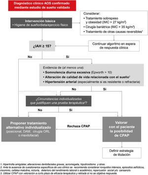 Algoritmo terapéutico propuesto para la apnea obstructiva del sueño (AOS). Una descripción más detallada de la evidencia científica que lo soporta se puede encontrar en el material online. CPAP: presión positiva continua en las vías respiratorias; DAM: dispositivos de avance mandibular; IAH: índice de apnea-hipopnea; IMC: índice de masa corporal; ORL: otorrinolaringología.