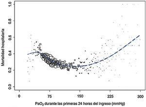 Valores de mortalidad hospitalaria según PaO2 (mmHg). Los tamaños de los círculos representan el número de pacientes con el mismo valor de PaO2. Tomado de De Jonge et al.2 con autorización.