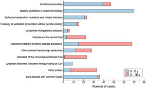 Distribution of disease categories according to chILD classification and age at presentation. Data from prevalent cases of 2019; ILD: interstitial lung disease; y: years.