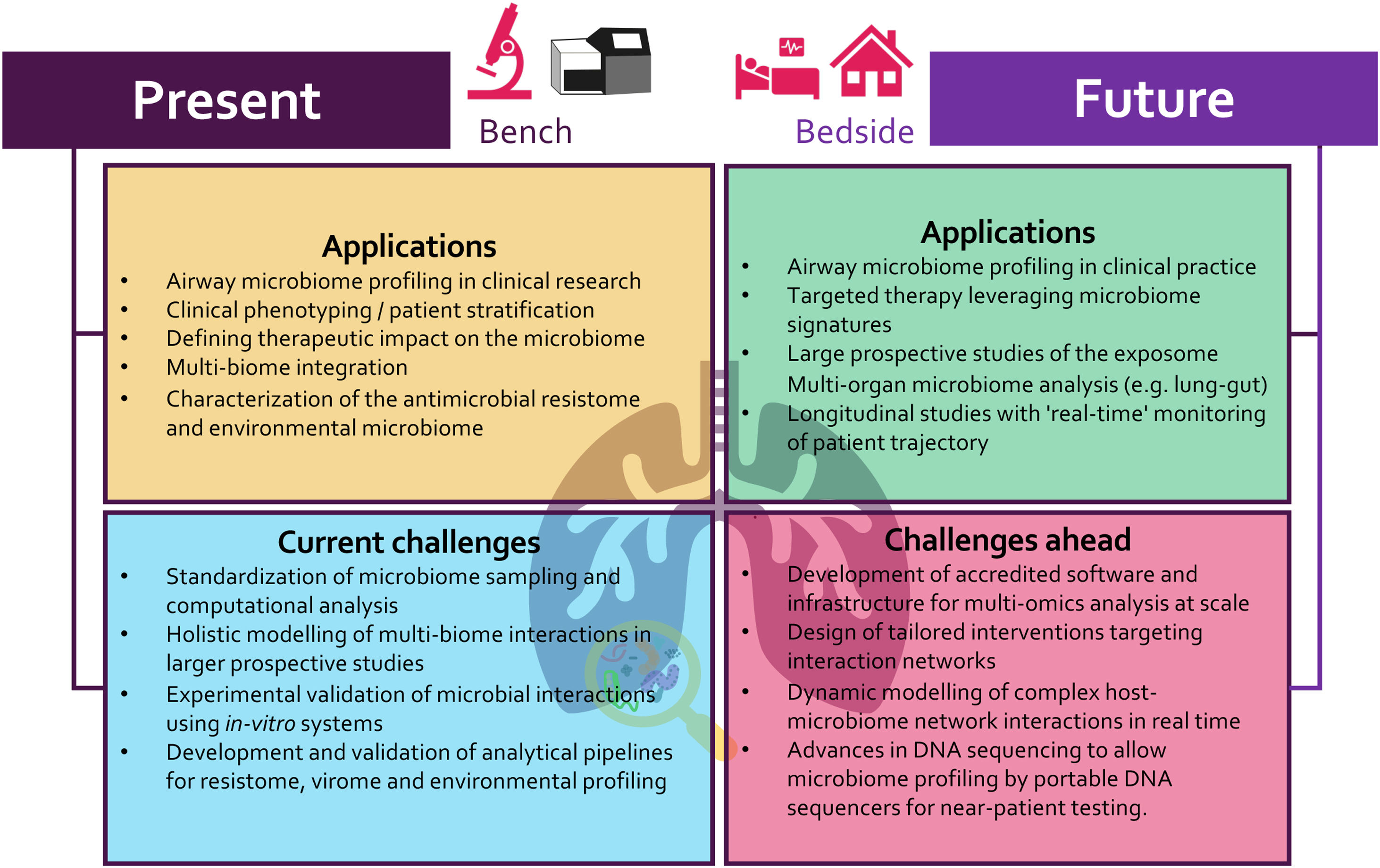 The Airway Microbiome: Present and Future Applications | Archivos de ...