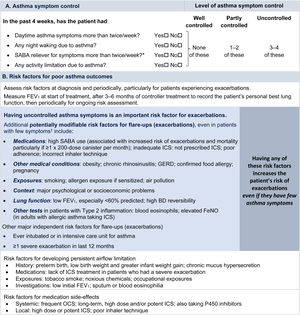 Global Initiative for Asthma assessment of asthma control in adults, adolescents, and children 6–11 years. For a version of this figure with full reference citations, please see Box 2–2 in Ref. 4. P450 inhibitors include cytochrome P450 inhibitors such as ritonavir, ketoconazole, and itraconazole. *Based on SABA (as-needed ICS–formoterol reliever not included); excludes reliever taken before exercise. For children 6–11 years, see also Box 2–3 in Ref. 4. For specific risk reduction strategies, see Box 3–8 in Ref. 4. †“Independent” risk factors are those that are significant after adjustment for the level of symptom control. Reproduced by permission from Ref. 4 (Box 2–2). BD=bronchodilator; FeNO=fractional exhaled nitric oxide; GERD=gastroesophageal reflux disease; ICS=inhaled corticosteroid; OCS=oral corticosteroid; SABA=short-acting β2-agonist.