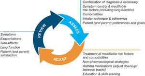 Personalized asthma management cycle of care. Reproduced by permission from Ref. 4 (Box 3–2).