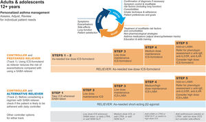 Personalized management for adults and adolescents to control symptoms and minimize risk. For ICS doses, see Box 3–6 in Ref. 4. Reproduced by permission from Ref. 4 (Box 3–5A). HDM=house dust mite; ICS=inhaled corticosteroid; LABA=long-acting β2-agonist; LAMA=long-acting muscarinic antagonist; LTRA=leukotriene receptor antagonist; OCS=oral corticosteroid; SABA=short-acting β2-agonist; SLIT=sublingual immunotherapy.
