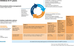 Personalized management for children 6–11 years to control symptoms and minimize future risk. For ICS doses for children, see Box 3–6 in Ref. 4. For MART doses, see Table E2 and the downloadable resource in the online supplement, Appendix A. Reproduced by permission from Ref. 4 (Box 3–5B). BUD-FORM=budesonide–formoterol; ICS=inhaled corticosteroid; LABA=long-acting β2-agonist; LTRA=leukotriene receptor antagonist; MART=maintenance-and-reliever therapy; OCS=oral corticosteroid; SABA=short-acting β2-agonist.