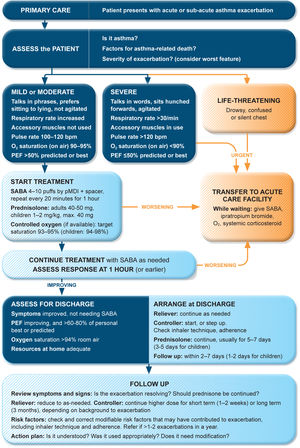 Management of asthma exacerbations in primary care (adults, adolescents, children 6–11 yr). SABA doses are for albuterol. Reproduced by permission from Ref. 4 (Box 4–3). PEF=peak expiratory flow; pMDI=pressurized metered-dose inhaler; SABA=short-acting β2-agonist.