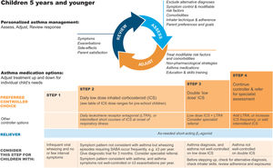 Personalized management of asthma in children 5 years and younger. Reproduced by permission from Ref. 4 (Box 6–5). ICS=inhaled corticosteroid; LTRA=leukotriene receptor antagonist; SABA=short-acting β2-agonist.