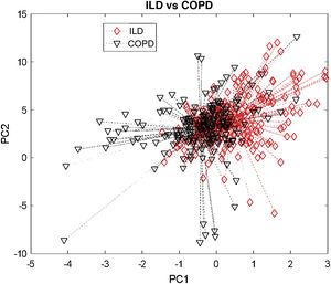 VOC profile in the ILD and COPD groups A. Principal component analysis showing differences in breathprints between patients with ILD and with COPD (66% cross-validation, p = 0.007).
